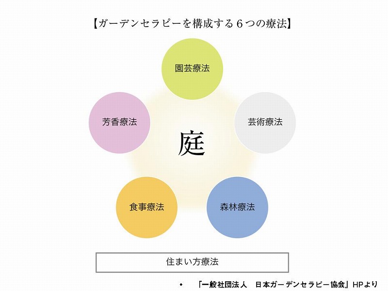 ガーデンセラピー6療法 ガーデンセラピー6療法